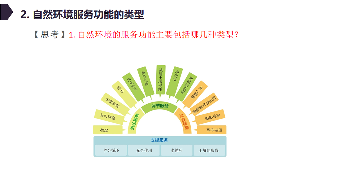 人教版高中地理选择性必修3 1-1自然环境的服务功能 教学课件第7页