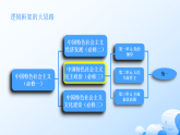 人教統(tǒng)編版高一政治必修三1.1中國人民共和國成立前各種政治力量（課件+視頻）
