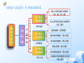 人教統(tǒng)編版高一政治必修三第二單元 人民當(dāng)家作主（單元復(fù)習(xí)課件）