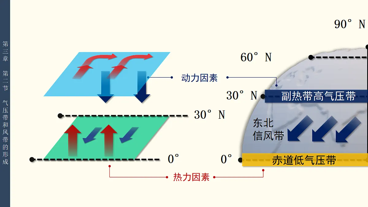 人教版选择性必修1 3-2气压带和风带 教学课件第5页