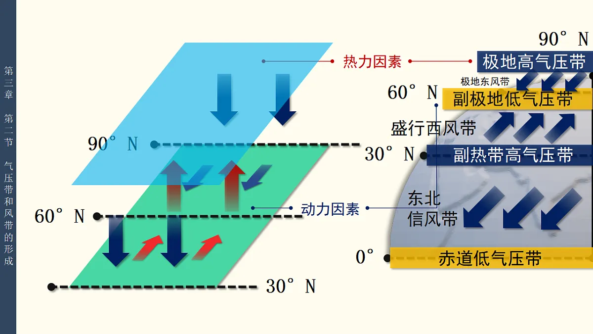 人教版选择性必修1 3-2气压带和风带 教学课件第6页