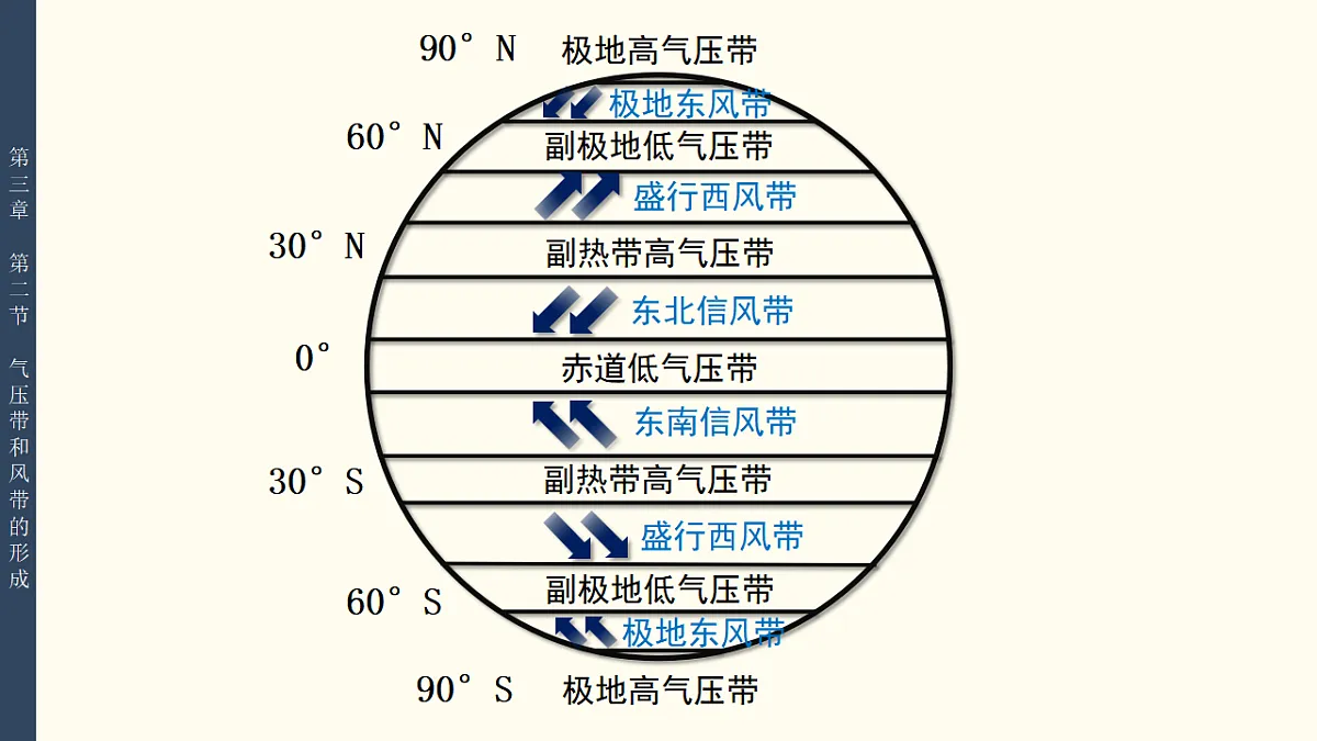 人教版选择性必修1 3-2气压带和风带 教学课件第7页