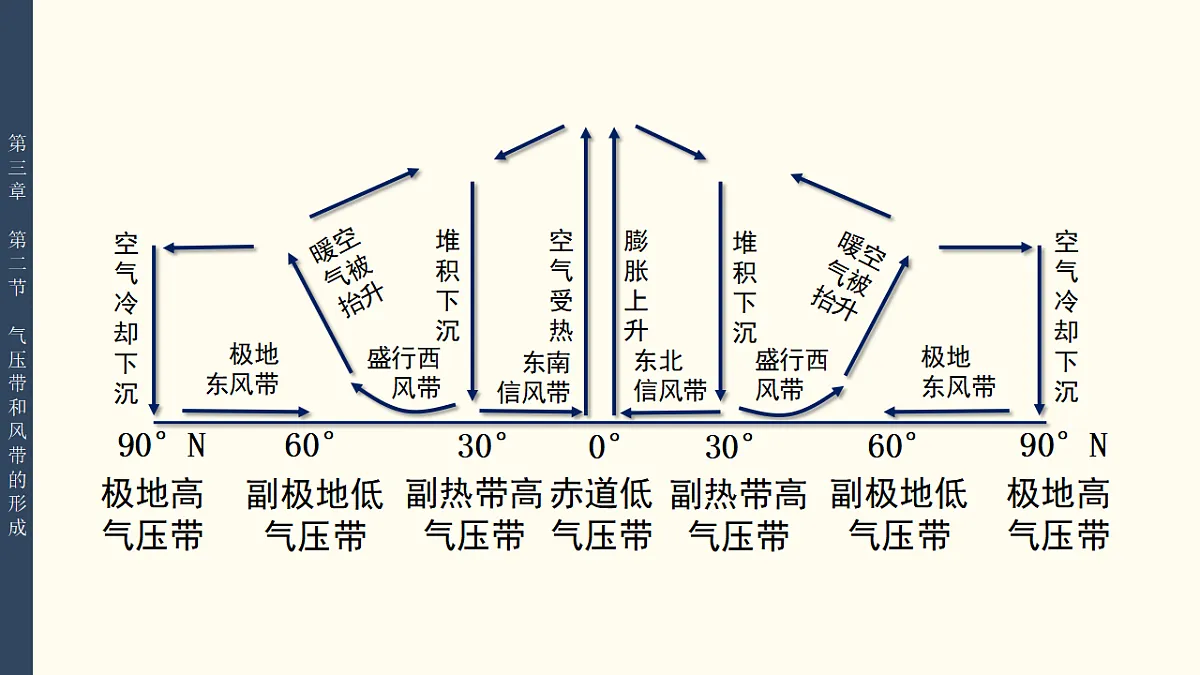 人教版选择性必修1 3-2气压带和风带 教学课件第8页