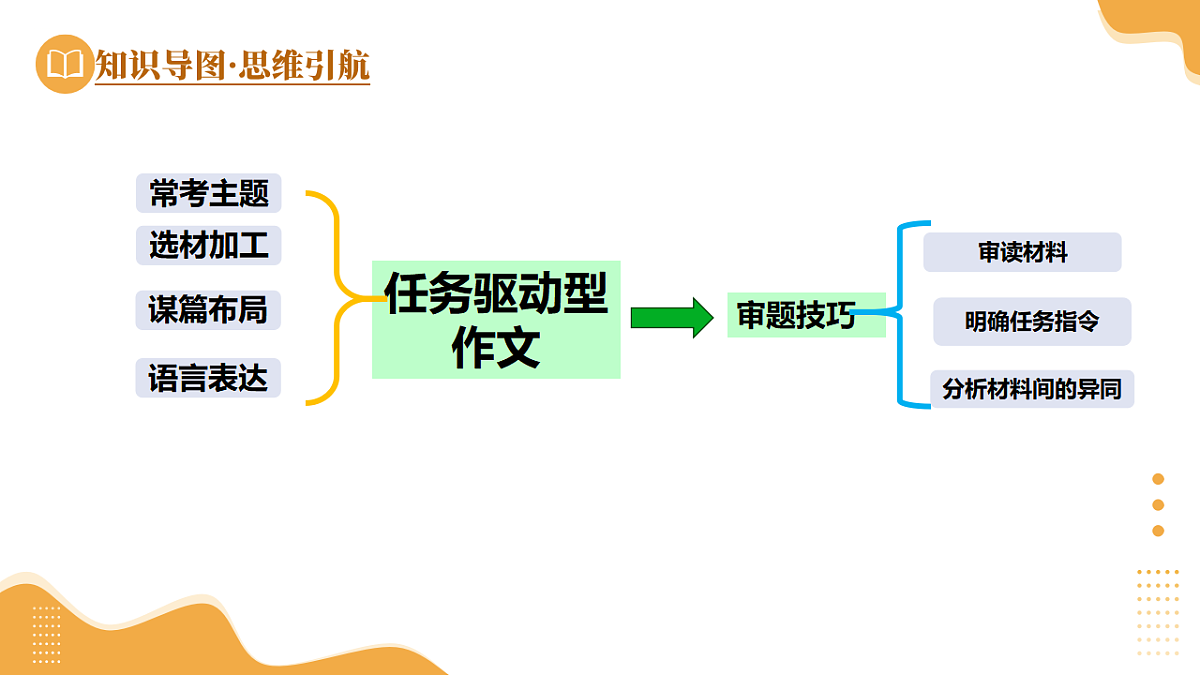 第37讲 任务驱动型作文（课件）2025年中考语文一轮复习讲练测第7页