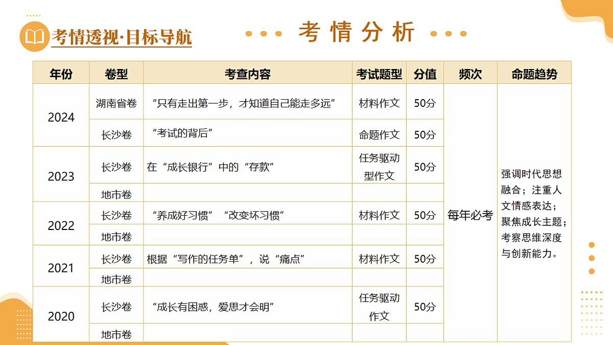 第35讲 全命题作文（课件）2025年中考语文一轮复习讲练测第4页