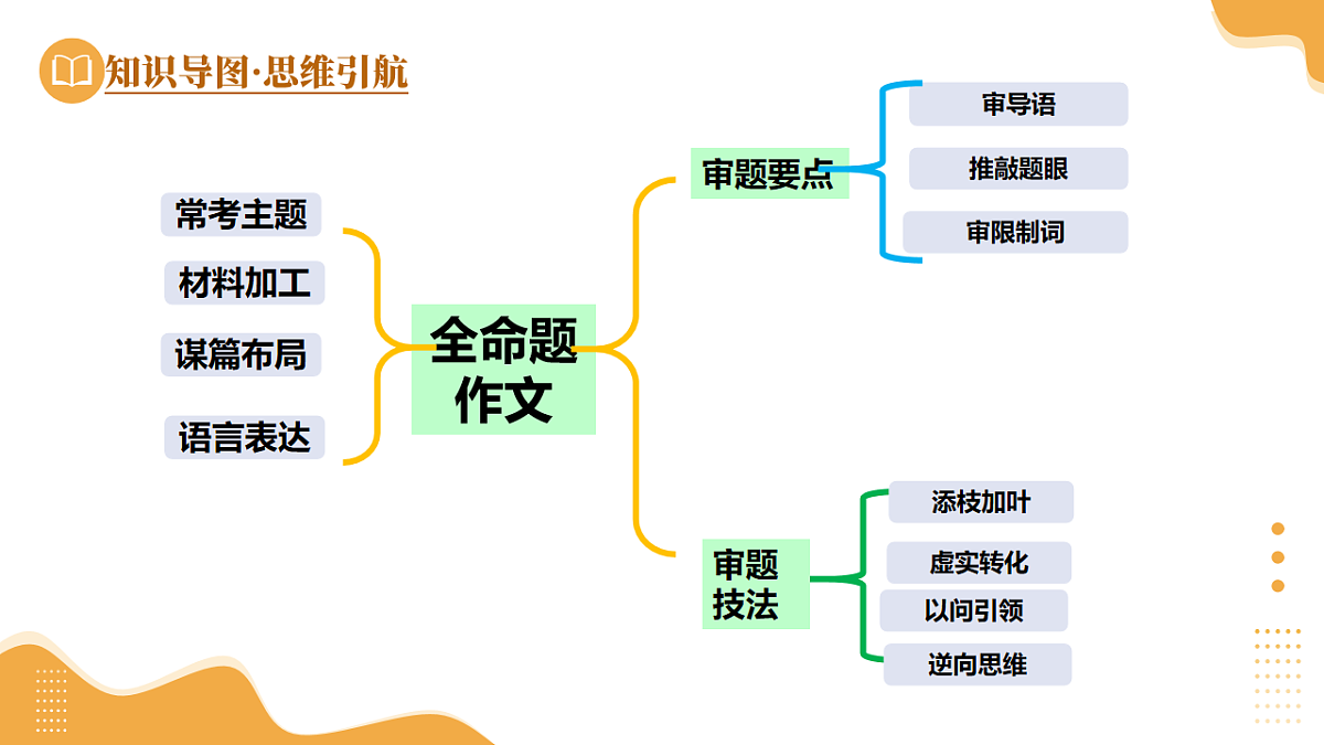 第35讲 全命题作文（课件）2025年中考语文一轮复习讲练测第7页