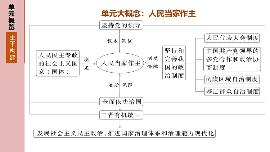 大单元六 课时1 我国的国体与政体-2025年高考政治二轮复习精品课件（全国通用）第2页