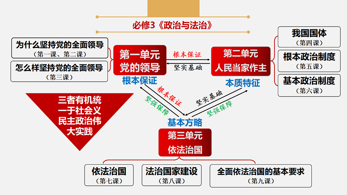 专题五 人民当家作主  精讲课件（知识体系 考点 时政 热点题）-2025年高考政治二轮专题复习（全国通用）第4页