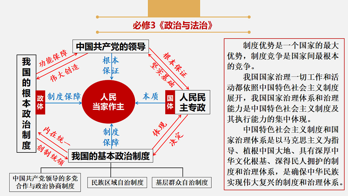 专题五 人民当家作主  精讲课件（知识体系 考点 时政 热点题）-2025年高考政治二轮专题复习（全国通用）第5页