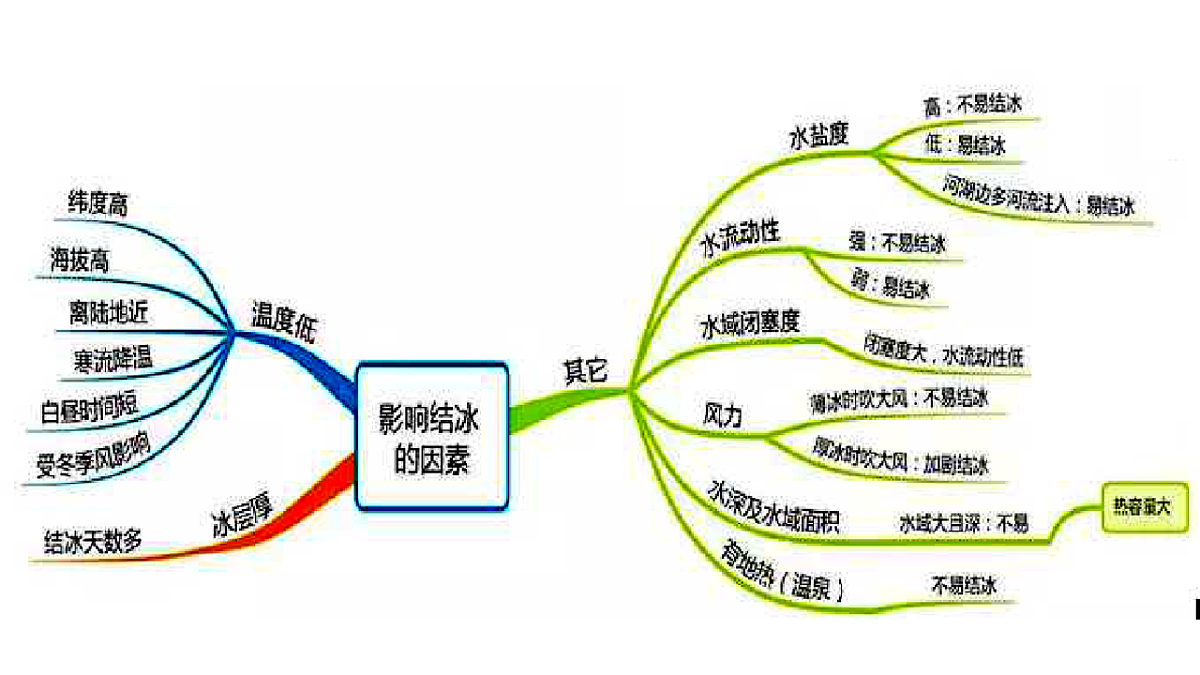 人教版高中地理 选择性必修1 第四章复习课件-河流的水文特征第8页
