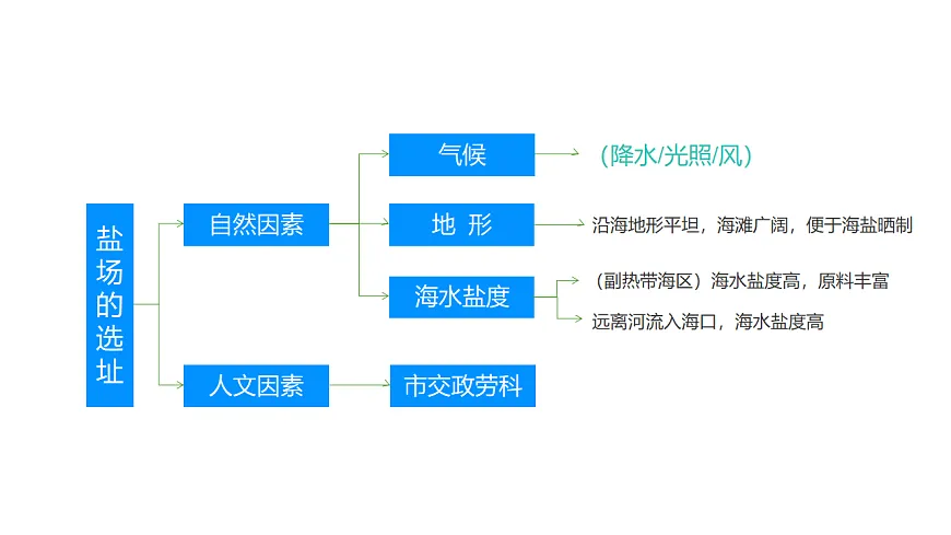 人教版高中地理 选择性必修1 第四章复习课件-渔场、盐场第2页