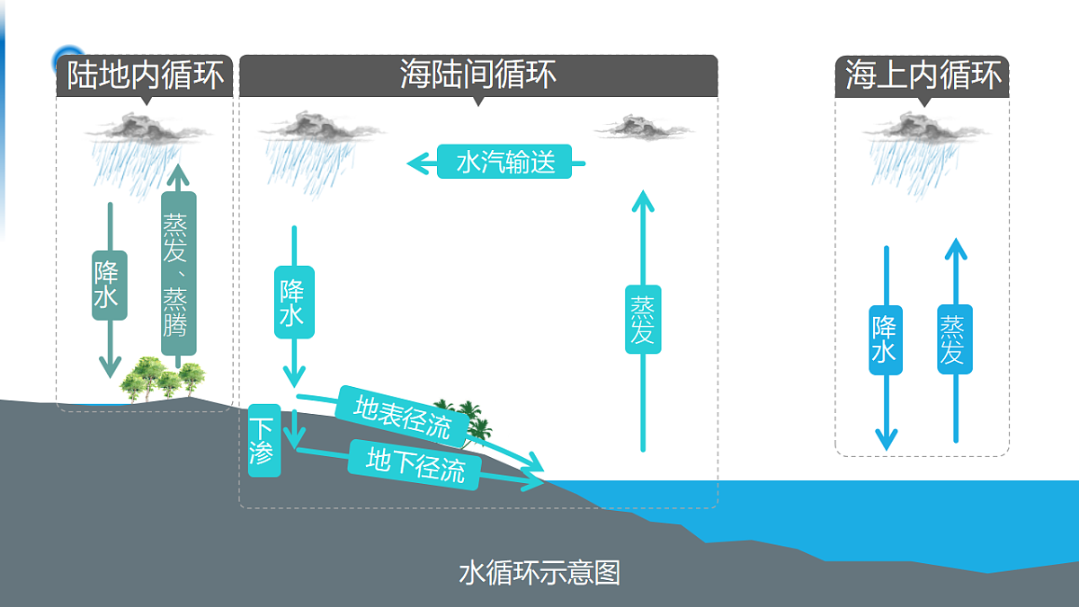 人教版高中地理 选择性必修1 第四章复习课件-水循坏的要素分析第2页