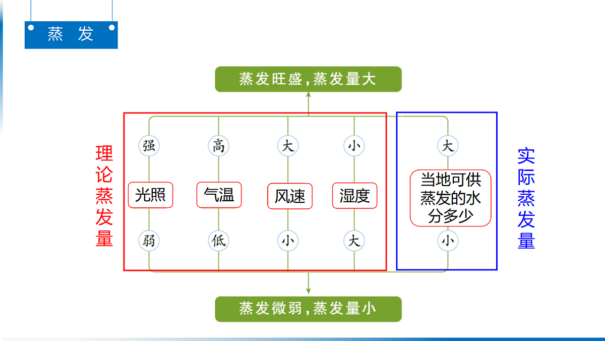 人教版高中地理 选择性必修1 第四章复习课件-水循坏的要素分析第3页