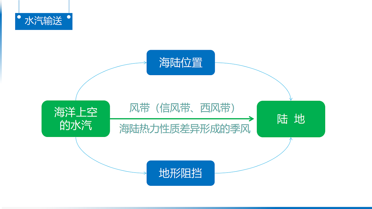 人教版高中地理 选择性必修1 第四章复习课件-水循坏的要素分析第4页