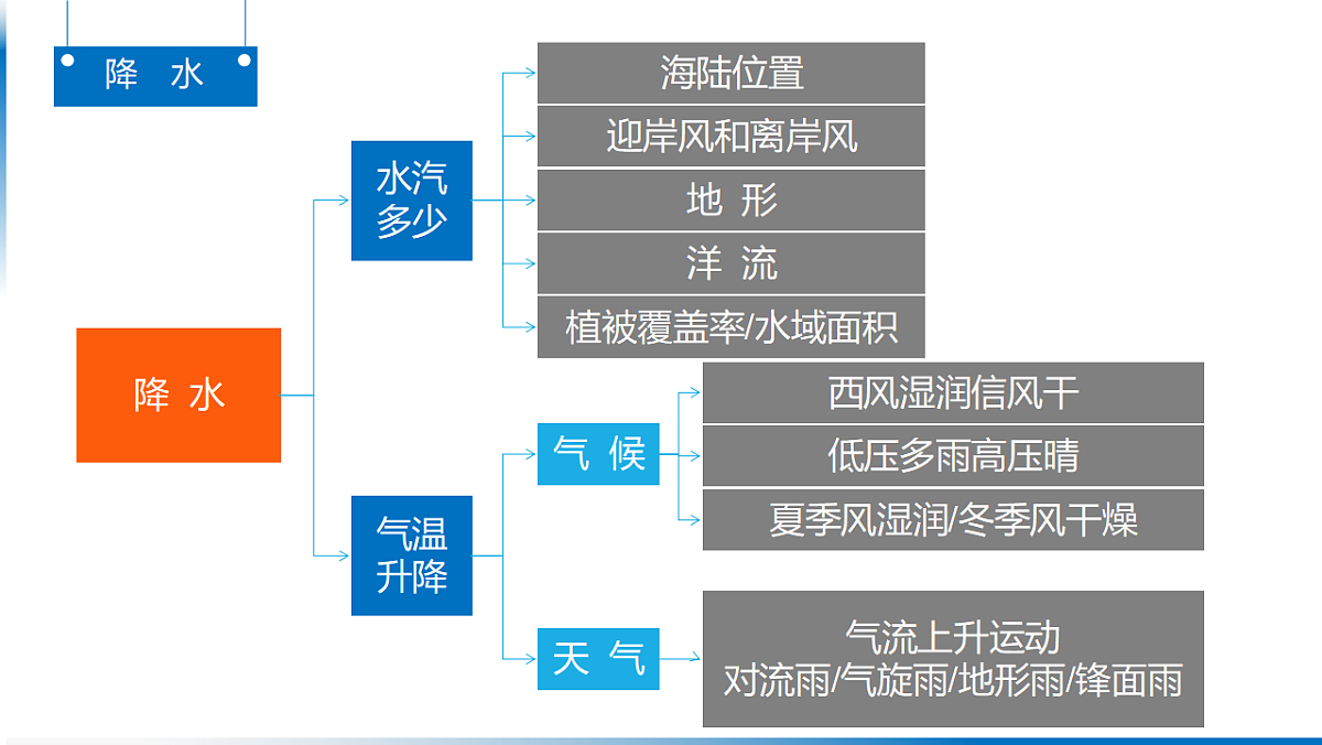 人教版高中地理 选择性必修1 第四章复习课件-水循坏的要素分析第5页