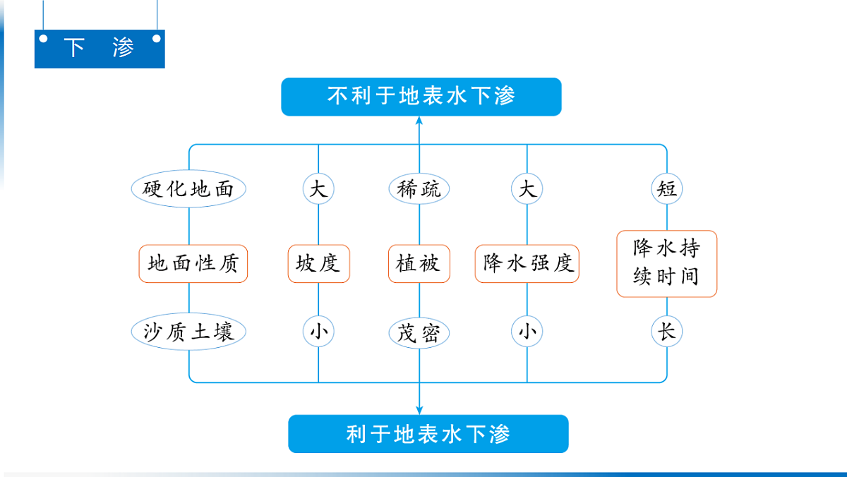 人教版高中地理 选择性必修1 第四章复习课件-水循坏的要素分析第6页
