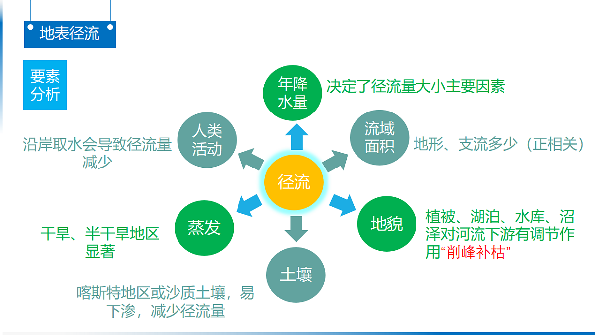 人教版高中地理 选择性必修1 第四章复习课件-水循坏的要素分析第7页