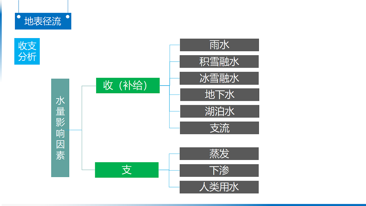 人教版高中地理 选择性必修1 第四章复习课件-水循坏的要素分析第8页