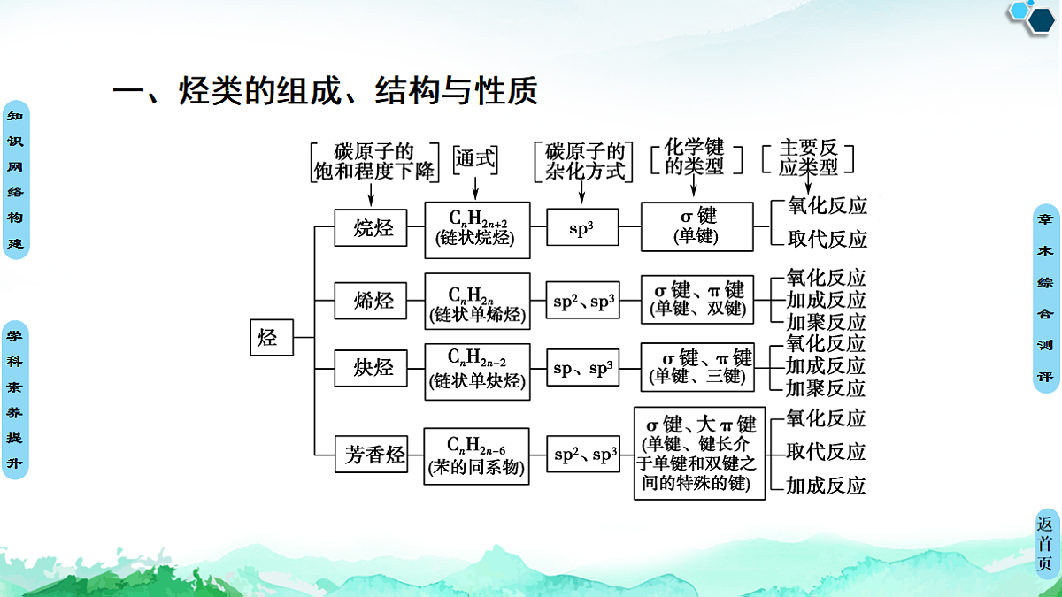 第2章  章末复习课 课件【新教材】人教版（2019）高中化学选择性必修3第3页