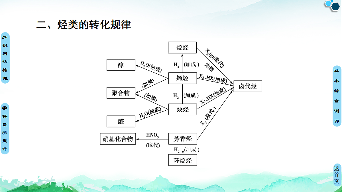第2章  章末复习课 课件【新教材】人教版（2019）高中化学选择性必修3第4页