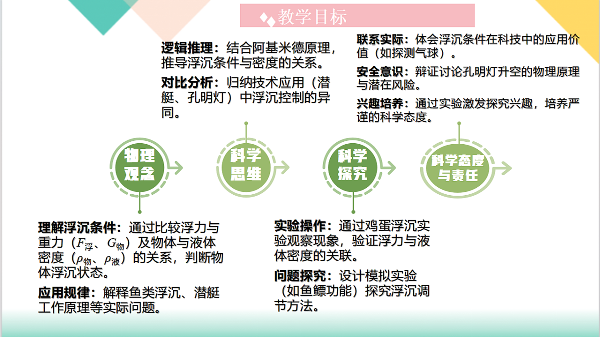 9.3 物体的浮沉（同步课件）-2024-2025学年八年级物理下册（沪粤版2024）第3页