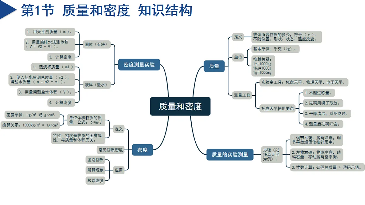 第3章 物质的特性（单元复习课件）七年级科学下册同步备课系列（浙教版）第4页