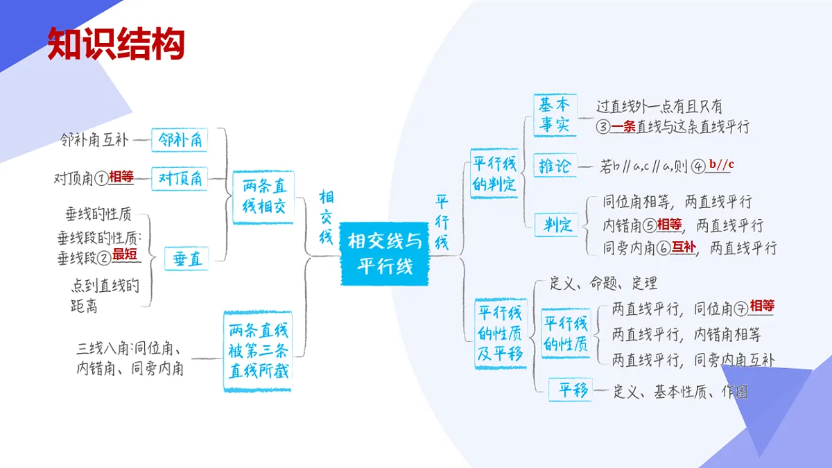 专题02 相交线与平行线（6常考点+4核心+3思想+6拐点模型+5易错+押题预测）2025学年七年级数学下学期期中考点大串讲（冀教版2024）课件第3页
