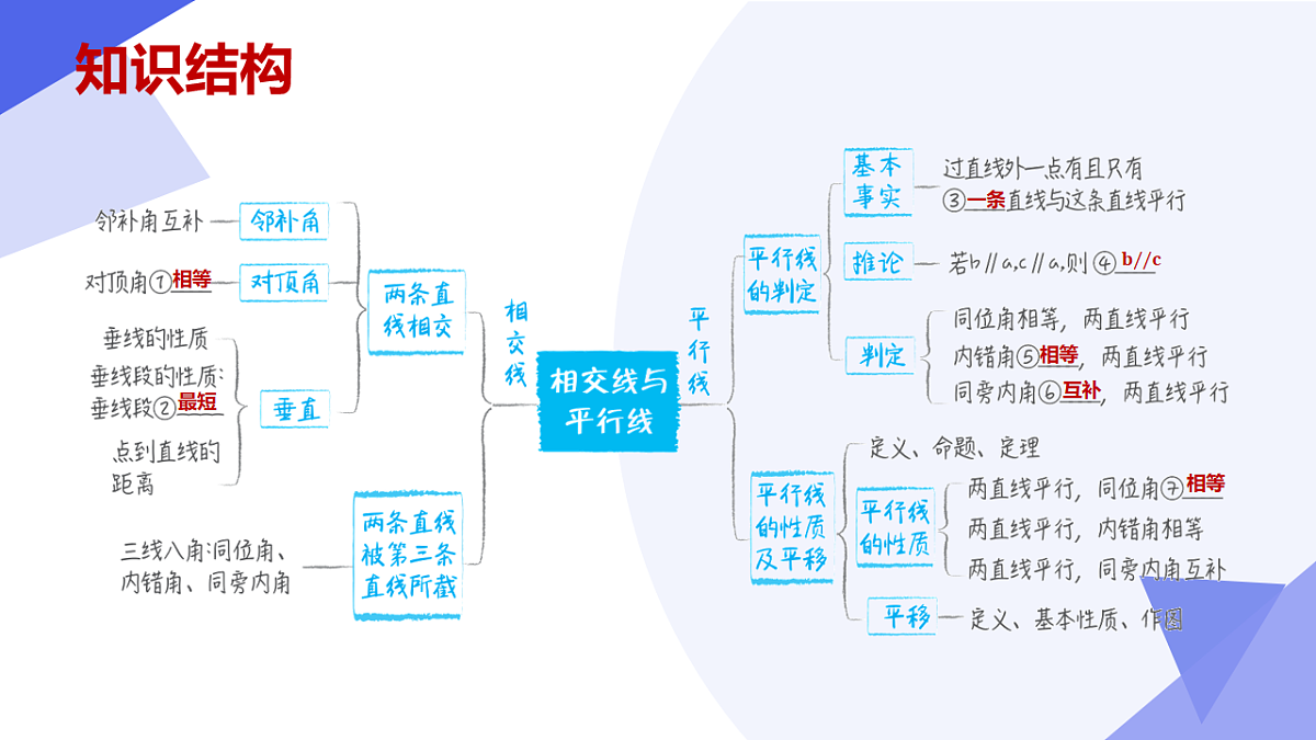 专题02 相交线与平行线（6常考点+4核心+3思想+6拐点模型+5易错+押题预测）2025学年七年级数学下学期期中考点大串讲（冀教版2024）课件第3页