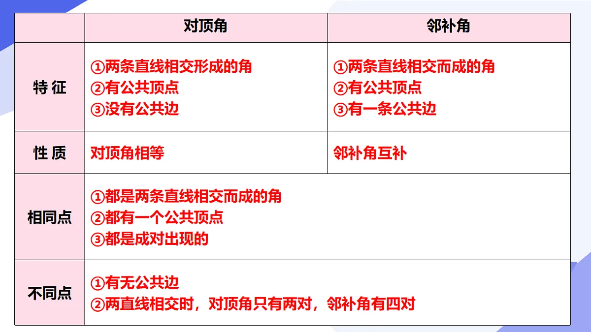专题02 相交线与平行线（6常考点+4核心+3思想+6拐点模型+5易错+押题预测）2025学年七年级数学下学期期中考点大串讲（冀教版2024）课件第5页