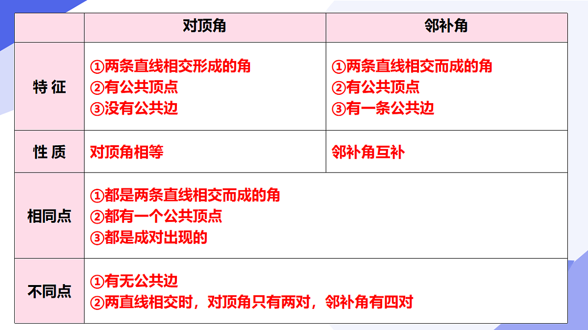专题02 相交线与平行线（6常考点+4核心+3思想+6拐点模型+5易错+押题预测）2025学年七年级数学下学期期中考点大串讲（冀教版2024）课件第5页