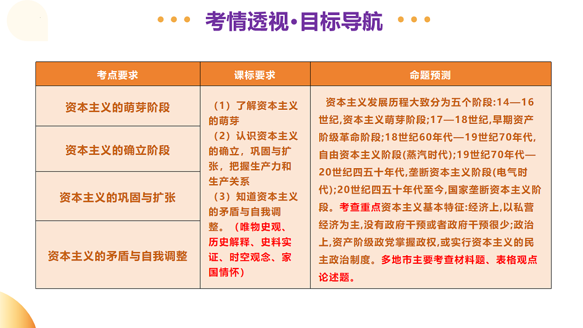 专题10 资本主义的发展与调整（课件）2025年中考历史二轮复习讲练测（广东专用）第3页