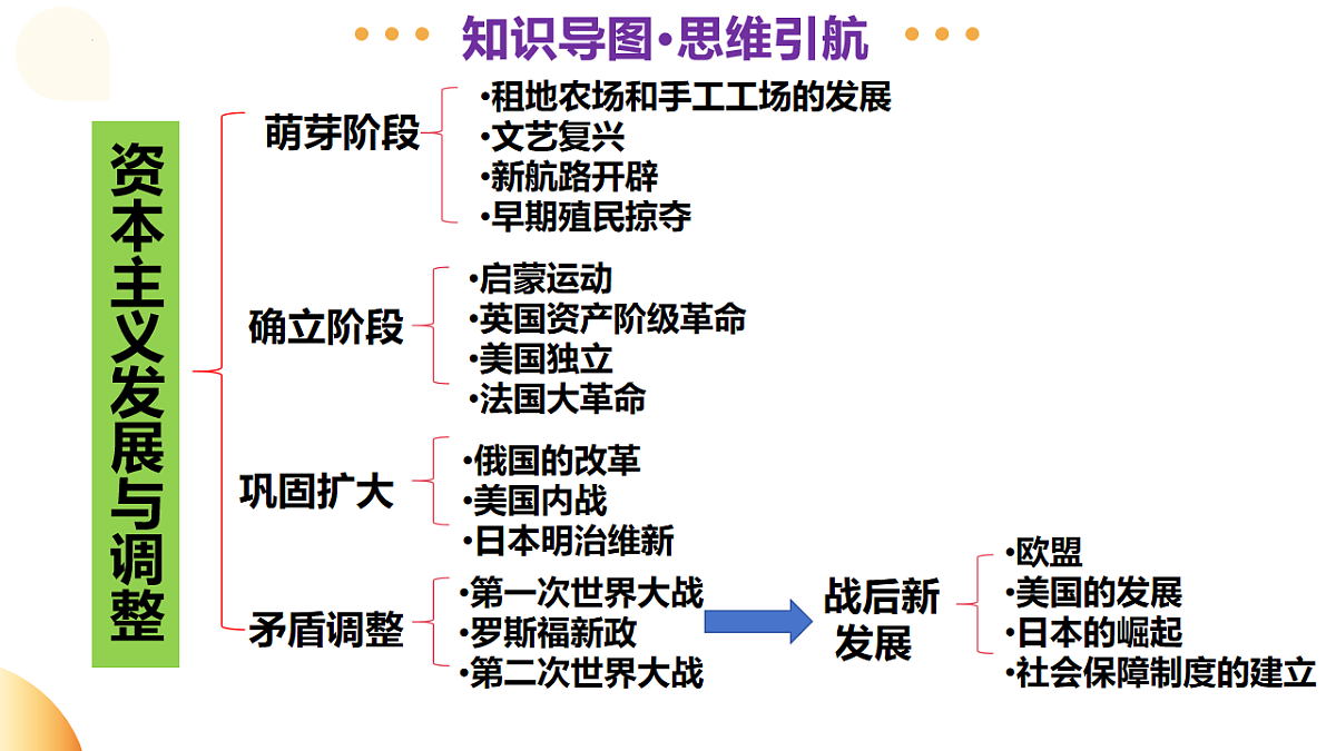 专题10 资本主义的发展与调整（课件）2025年中考历史二轮复习讲练测（广东专用）第4页