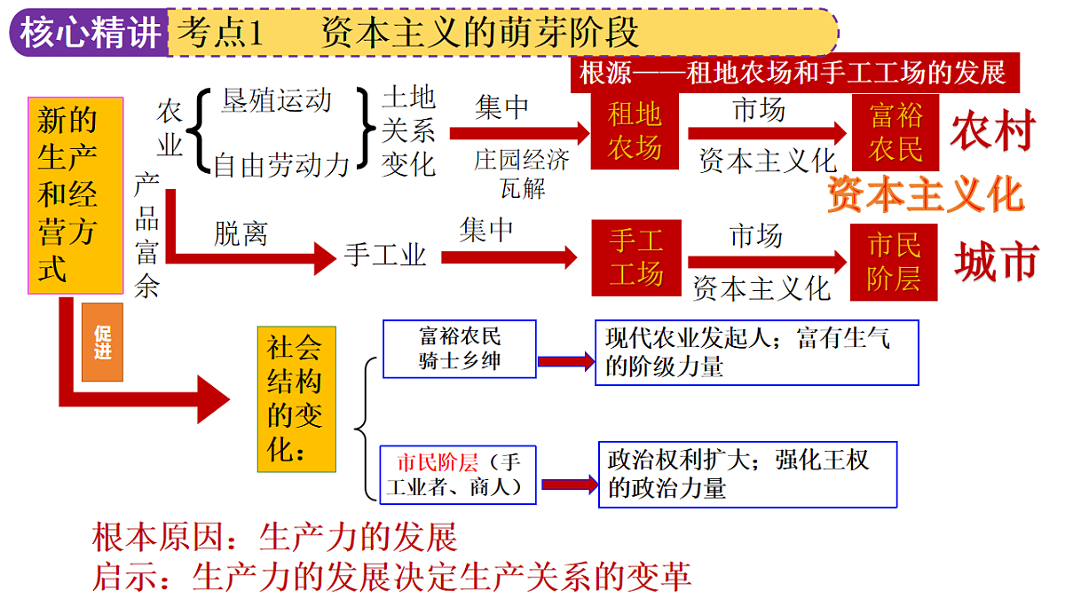 专题10 资本主义的发展与调整（课件）2025年中考历史二轮复习讲练测（广东专用）第8页
