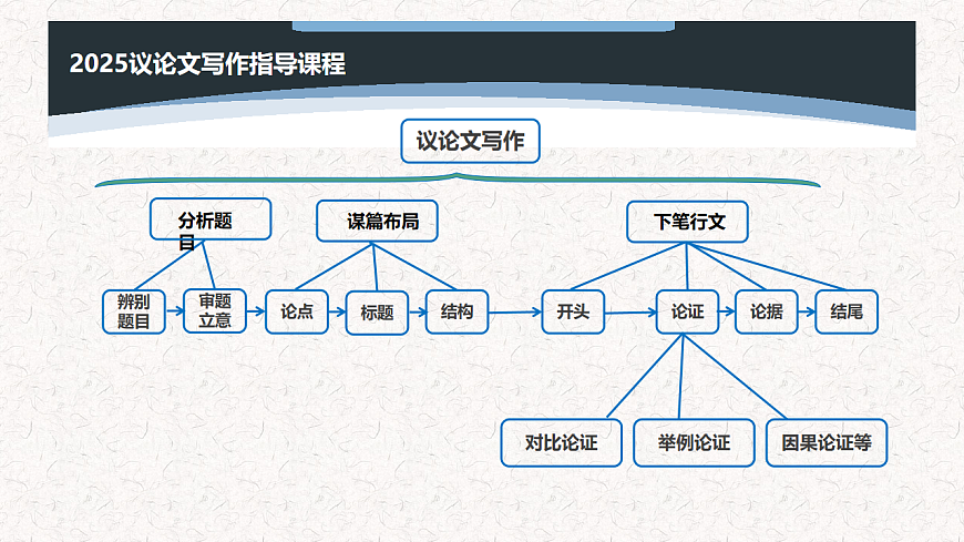专题08  2025议论文常见的五种论证方法写作指第6页