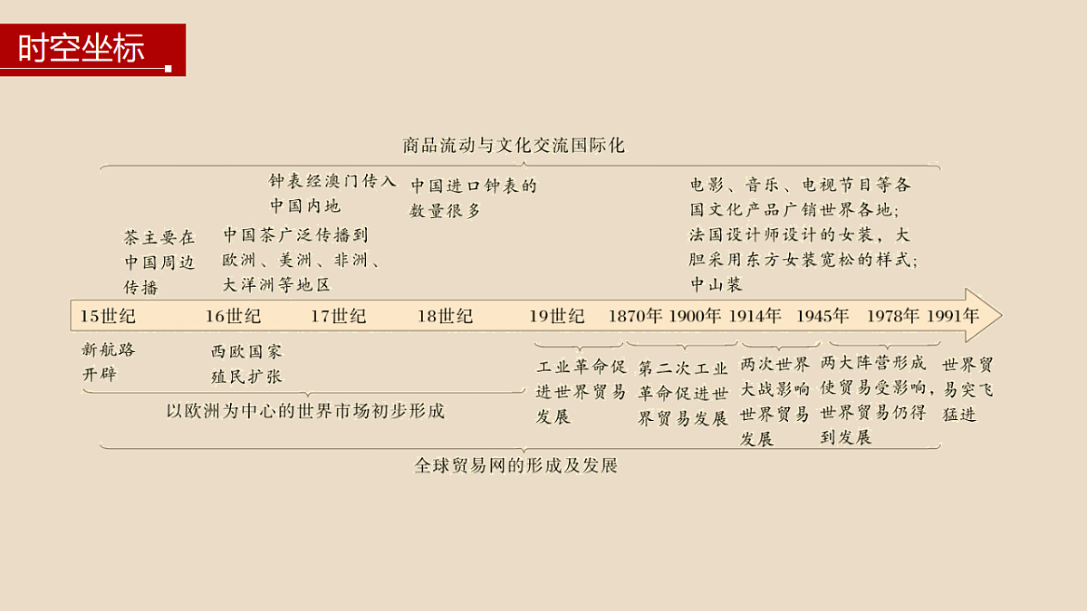 [6978445]第10课 近代以来的世界贸易与文化交流的扩展-高中历史教学课件部编版选择性必修3第6页
