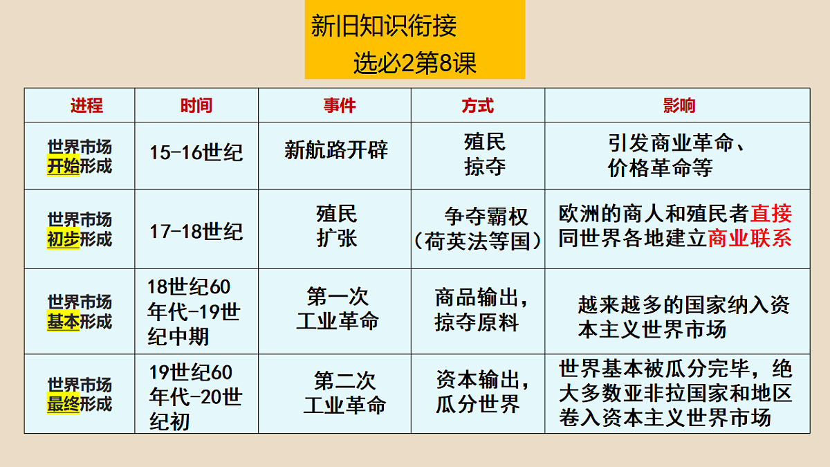 [6978445]第10课 近代以来的世界贸易与文化交流的扩展-高中历史教学课件部编版选择性必修3第7页
