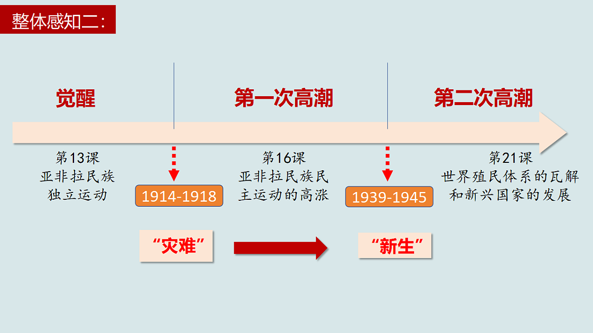 [6978448]第13课 现代战争与不同文化的碰撞和交流-高中历史教学课件部编版选择性必修3第2页