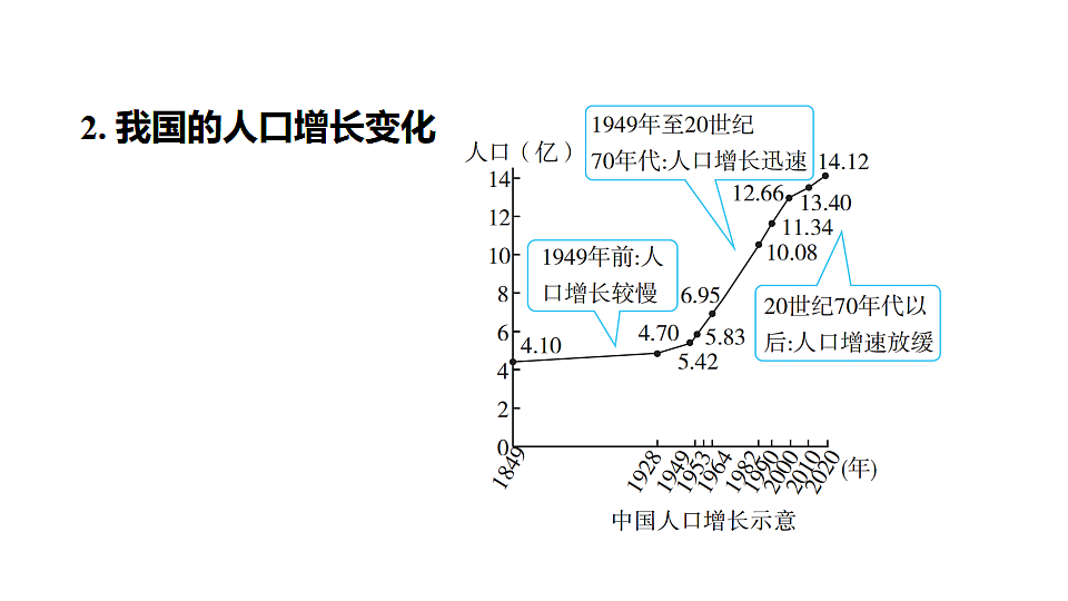 2025年初中地理会考专项复习课件 第15课时　中国的人口和民族第3页