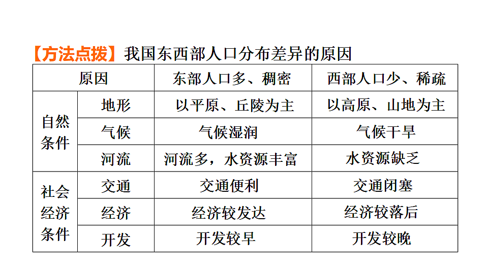 2025年初中地理会考专项复习课件 第15课时　中国的人口和民族第5页