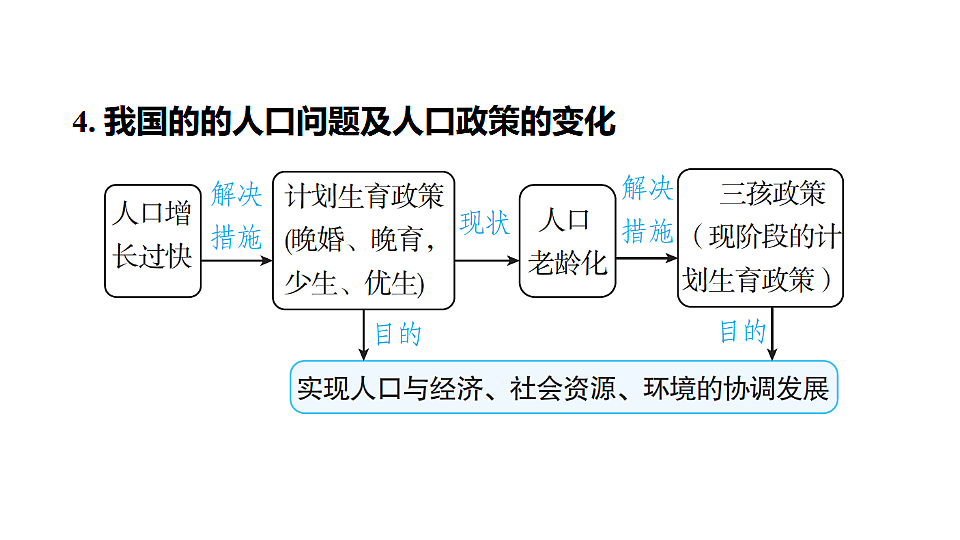2025年初中地理会考专项复习课件 第15课时　中国的人口和民族第6页