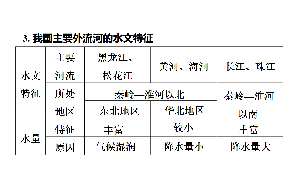 2025年初中地理会考专项复习课件 第18课时　中国的河流第8页