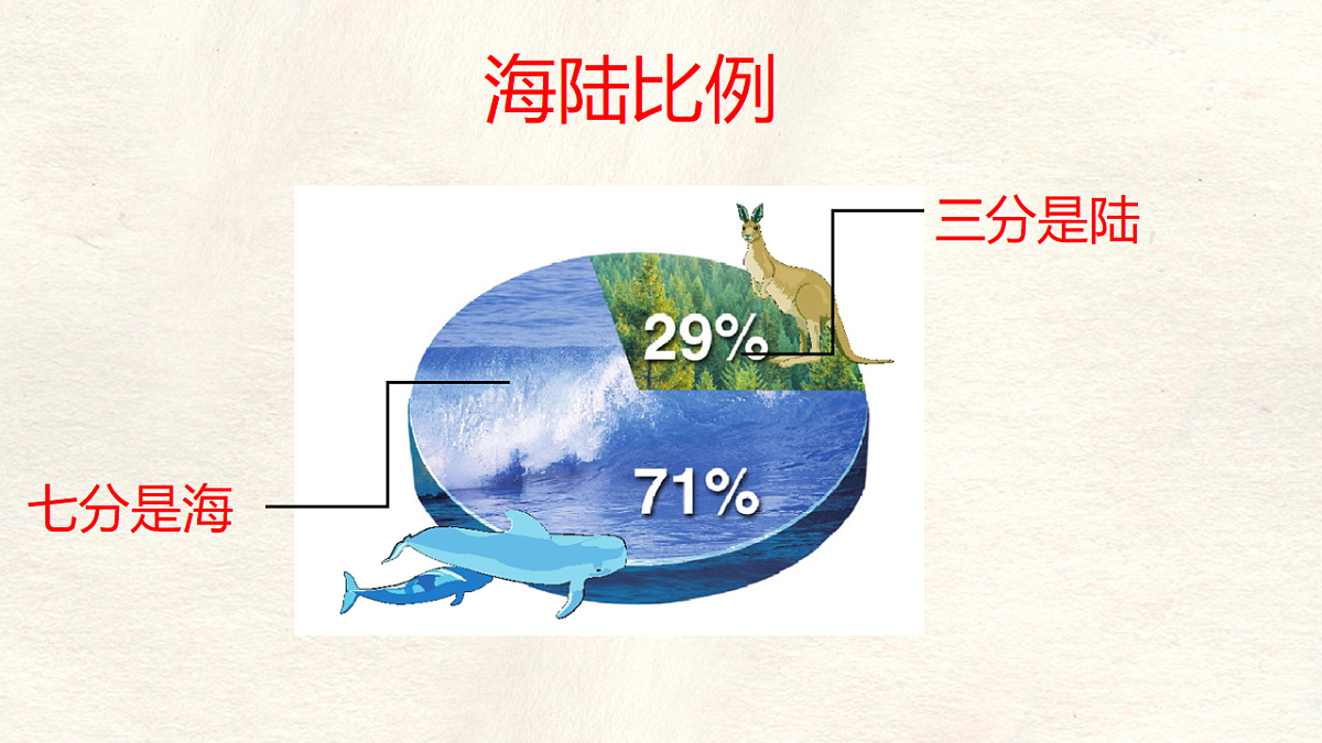 3.1 大洲和大洋 课件人教版（2024）七年级上册地理 (3)第7页