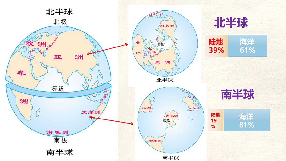 3.1 大洲和大洋 课件人教版（2024）七年级上册地理 (3)第8页