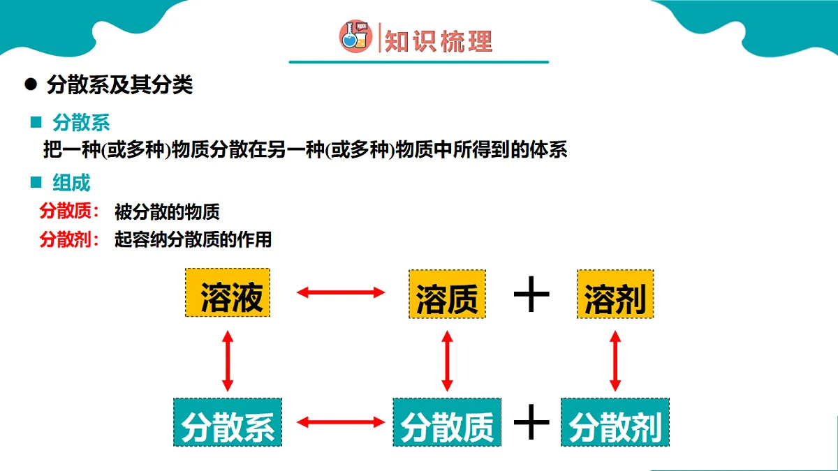 1.1第一节 物质的分类及转化 第2课时高一化学（人教版2019必修第一册） 课件第5页