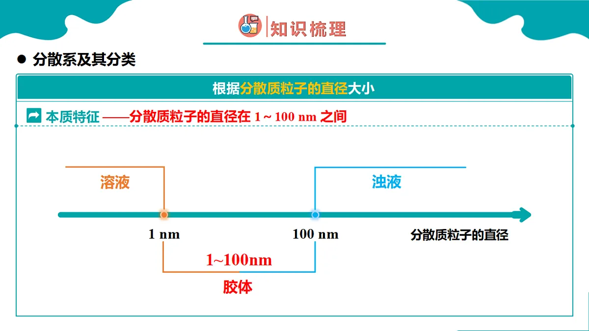 1.1第一节 物质的分类及转化 第2课时高一化学（人教版2019必修第一册） 课件第7页