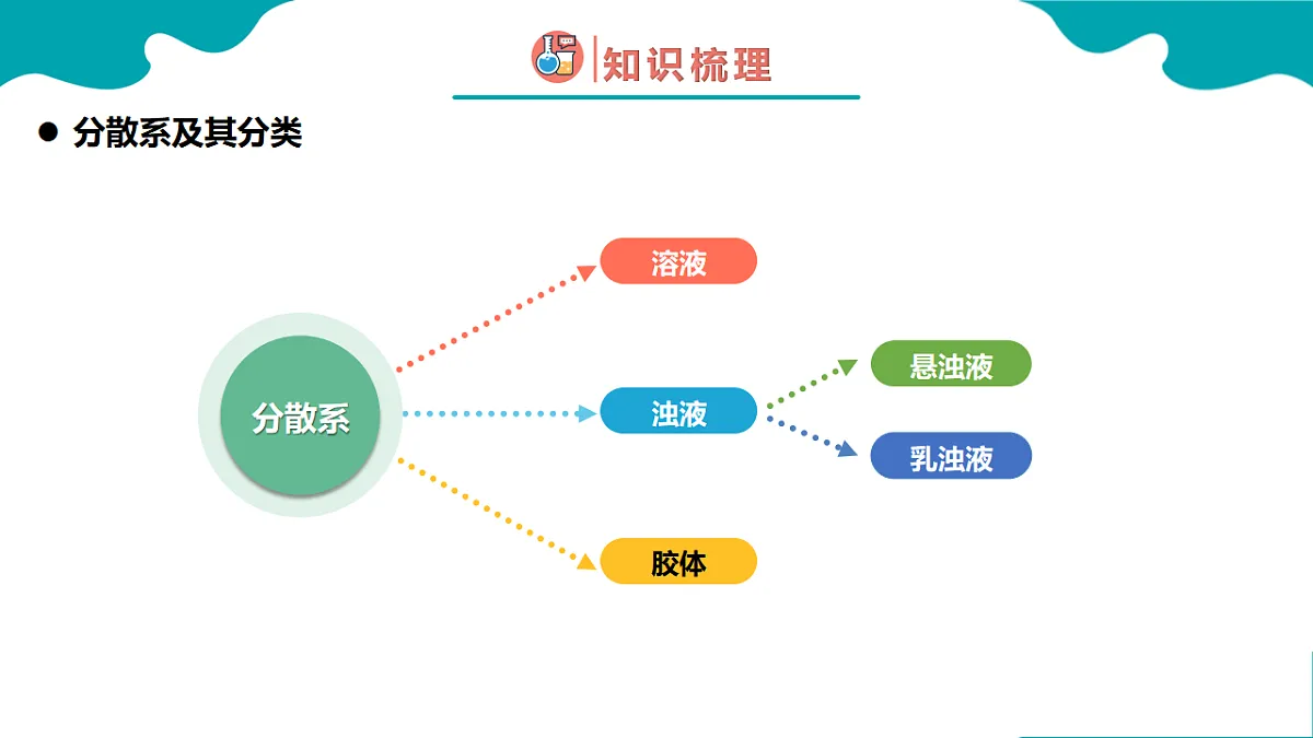 1.1第一节 物质的分类及转化 第2课时高一化学（人教版2019必修第一册） 课件第8页