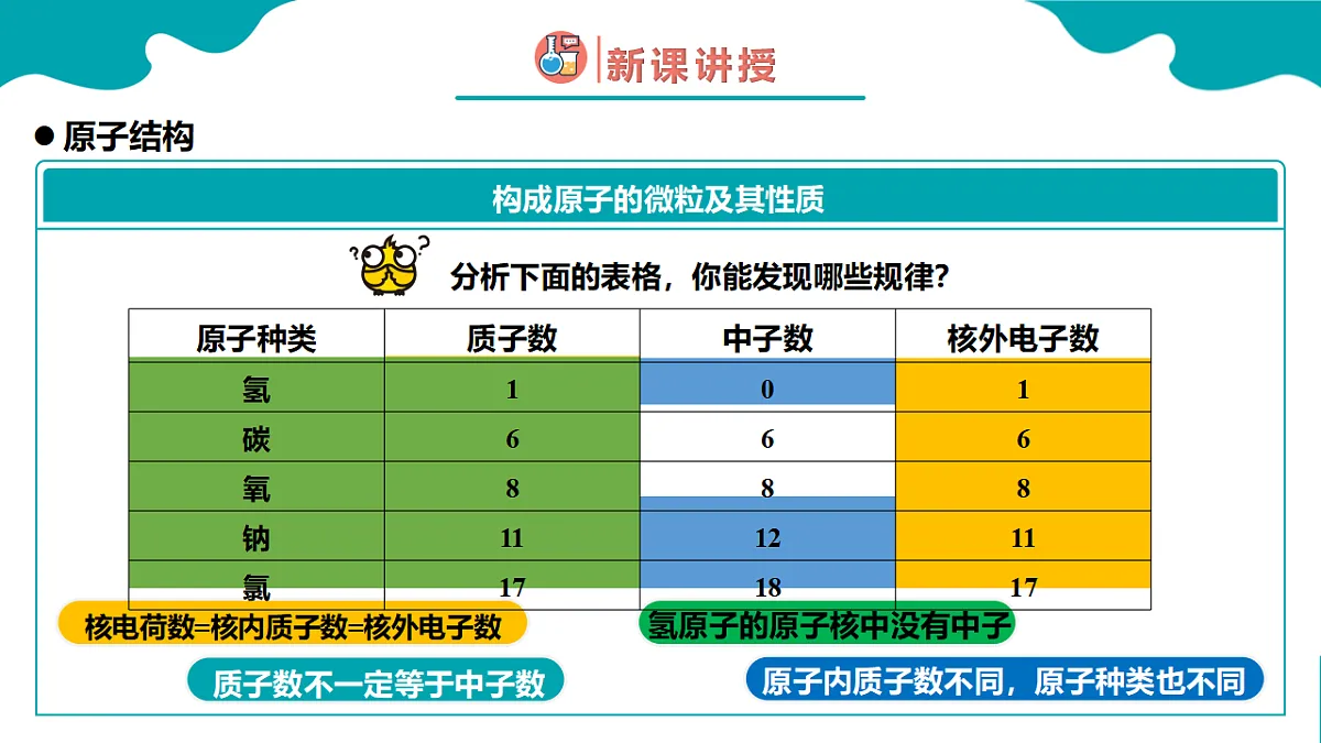 4.1第一节 原子结构与元素周期表 第1课时高一化学（人教版2019必修第一册） 课件第6页