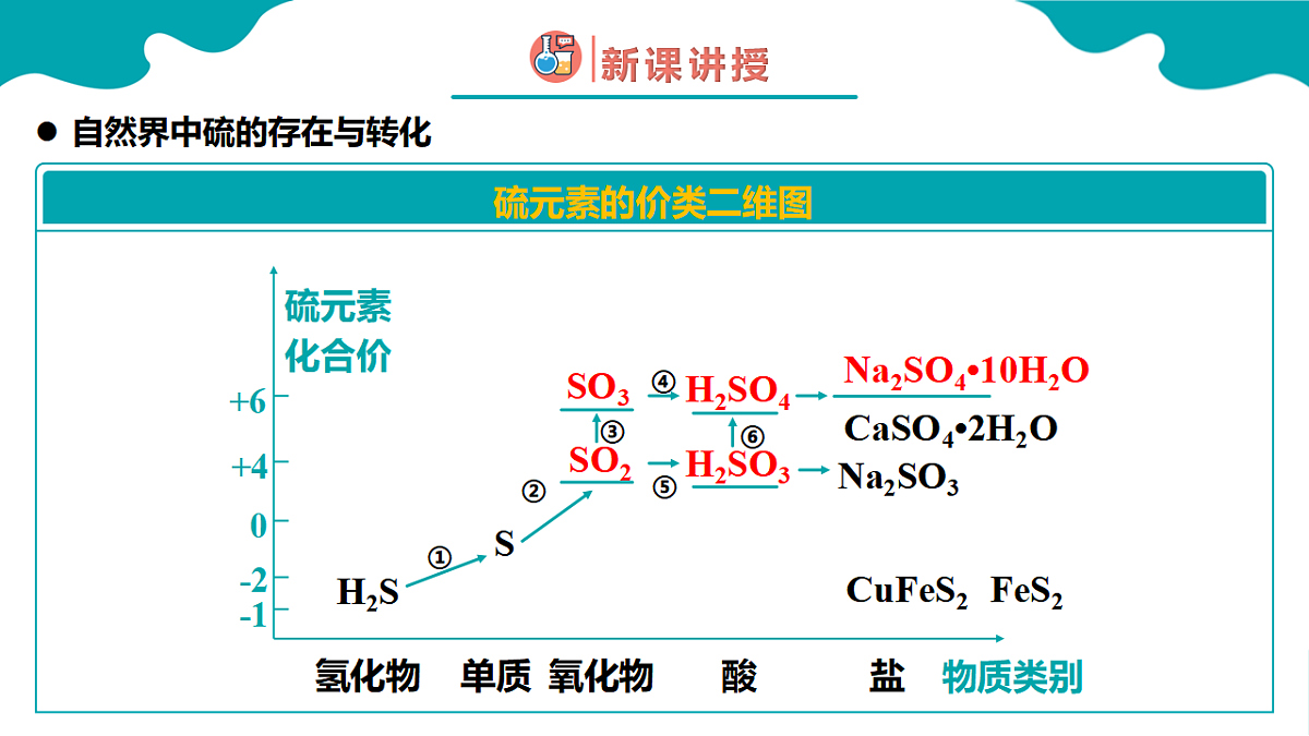 高中化学人教版2019必修二  5.1第一节 硫及其化合物 第5课时 课件第5页