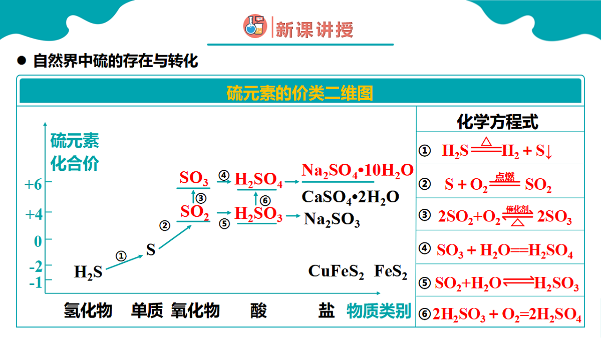 高中化学人教版2019必修二  5.1第一节 硫及其化合物 第5课时 课件第6页