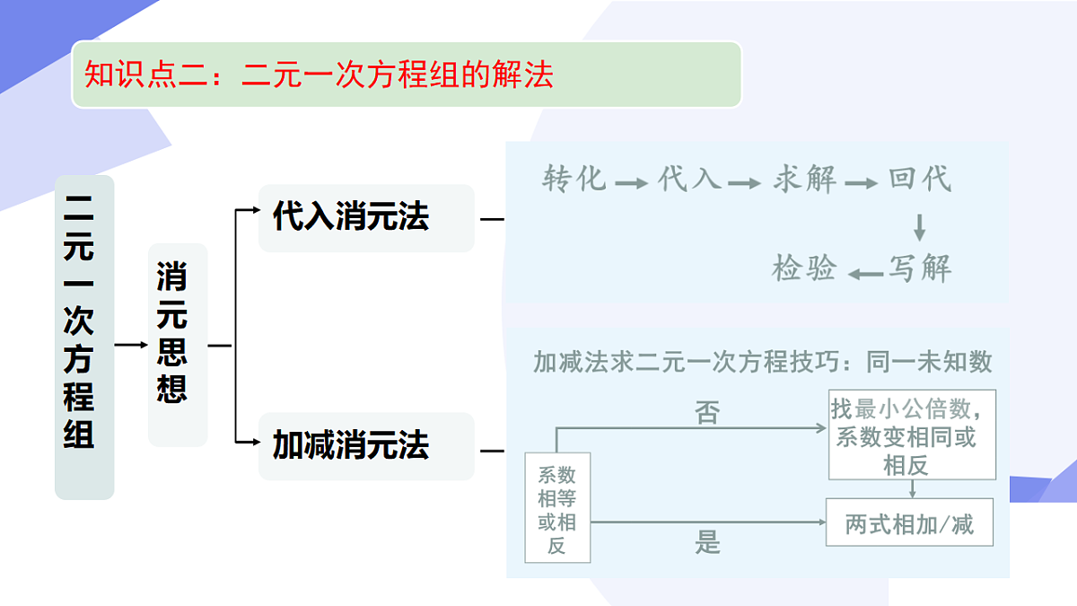 专题04+二元一次方程组（4考点+5技巧+4新考向+3易错）2025学年七年级数学下学期期末考点大串讲课件第7页
